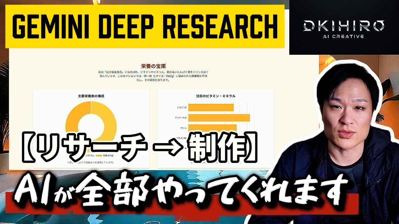 Geminiの新機能「Deep Research」の使い方を解説する画像。AIがリサーチからWebページ作成までを自動で行う様子を、栄養素のグラフ例と共に示している。